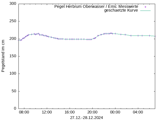 Pegel 2668