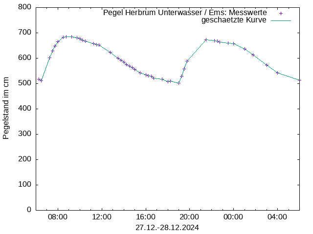 Pegel 2669