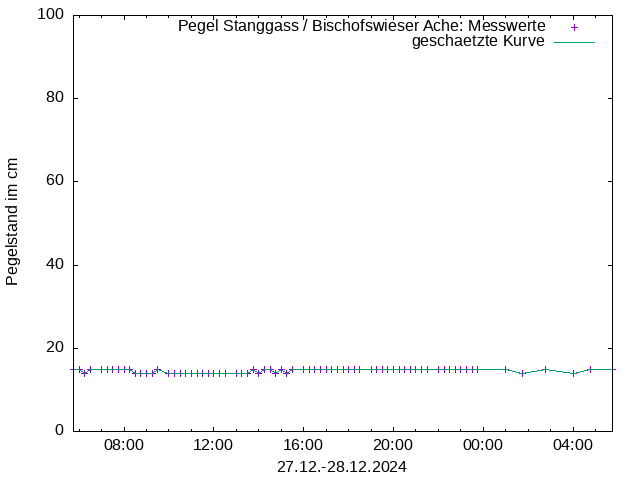 Pegel 2693