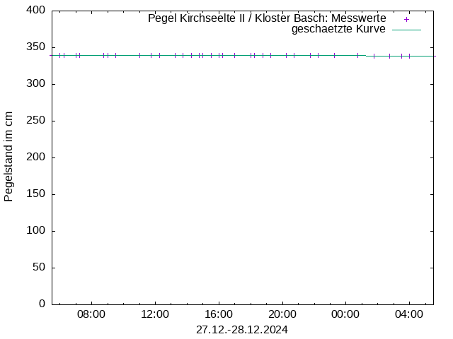 Pegel 2694