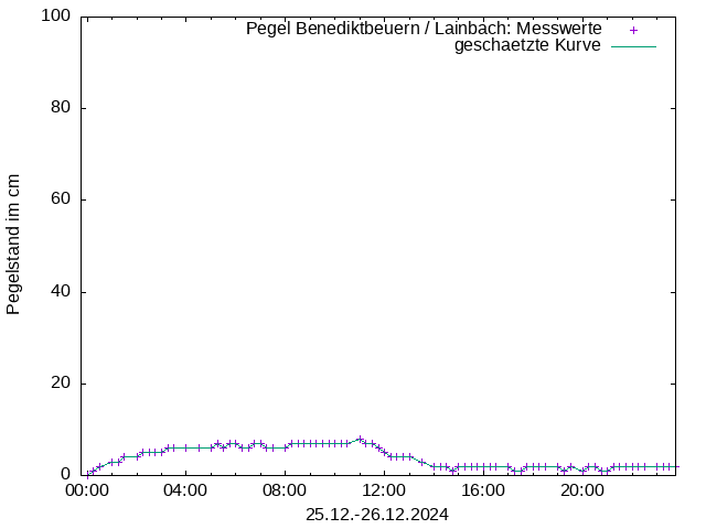 Pegel 2695