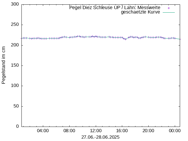 Pegel 2711