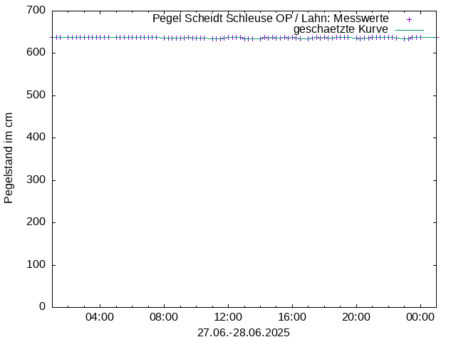 Pegel 2715