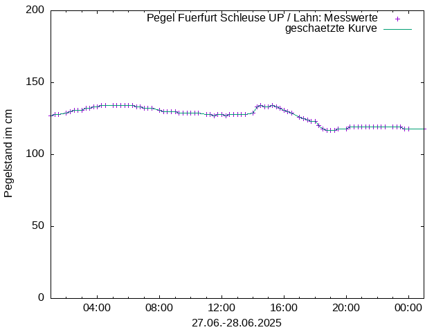 Pegel 2723