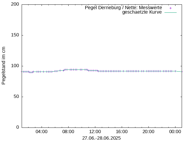 Pegel 2729