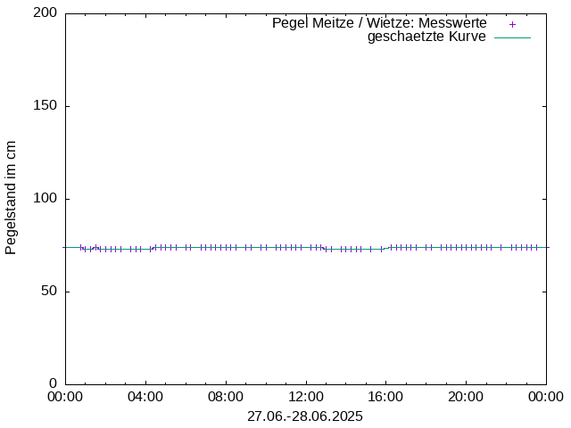 Pegel 2732