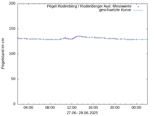 Pegel 2733