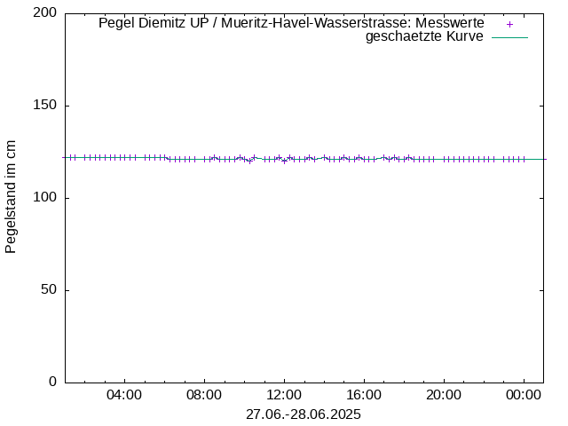 Pegel 2734