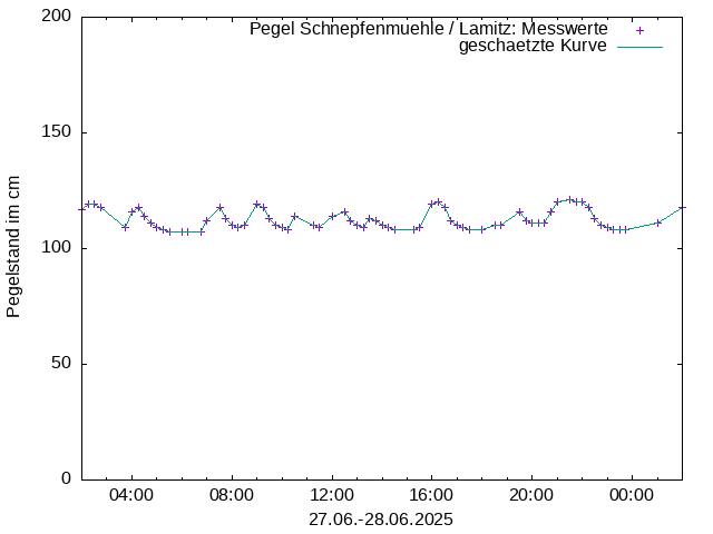Pegel 2735
