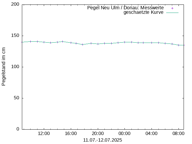 Pegel 2736