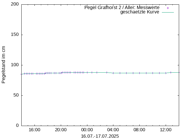 Pegel 2737