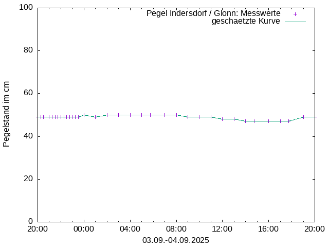 Pegel 2738