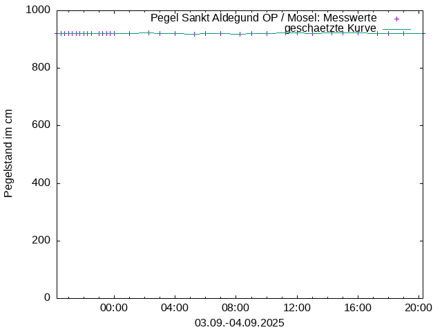 Pegel 2743