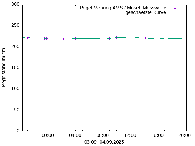 Pegel 2747