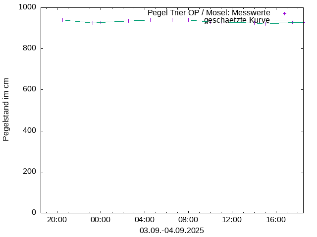 Pegel 2748