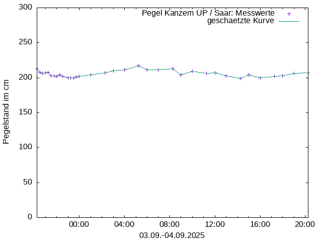 Pegel 2749