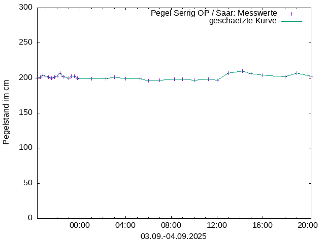 Pegel 2753