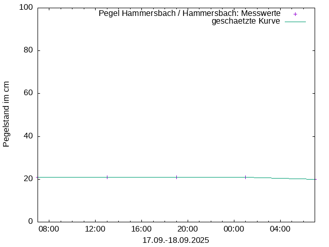 Pegel 2761